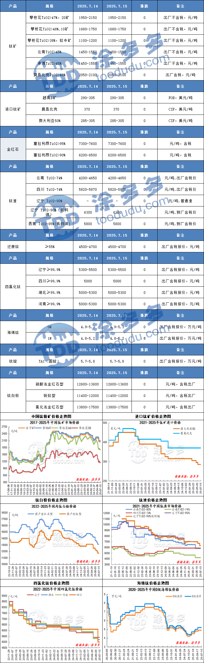 Titanium Industry Chain