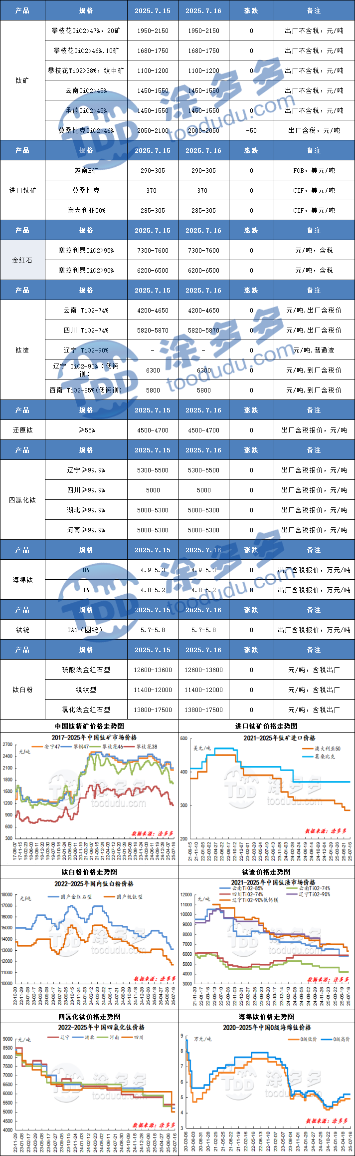 Titanium Industry Chain