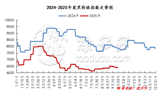 Carbon Black Pigments