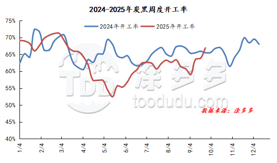 Wangtai Carbon Black WT-8800