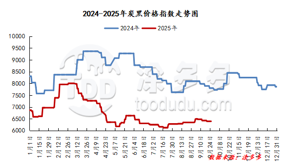Wangtai Carbon Black WT-8800