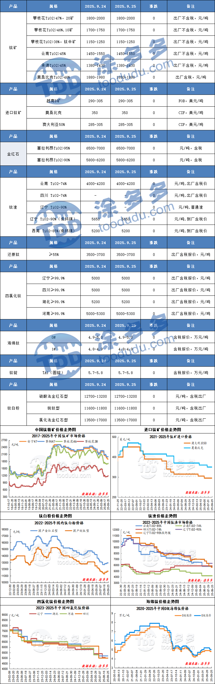 Titanium Industry Chain