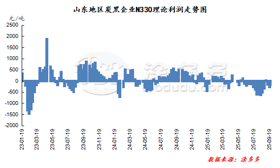 Wangtai Carbon Black WT-8800