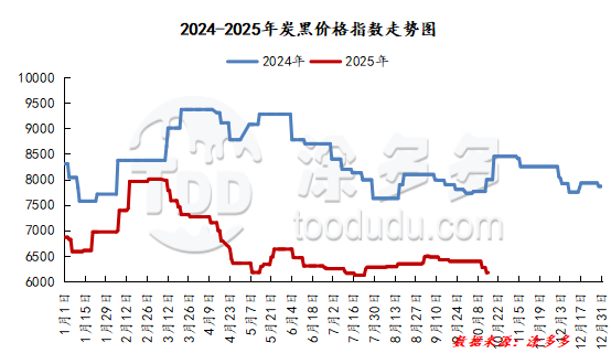 Carbon Black Pigments