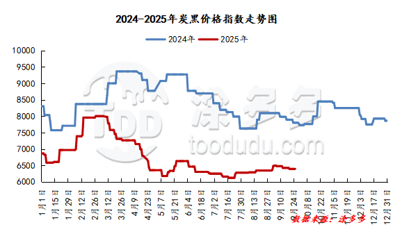 Carbon Black Pigments