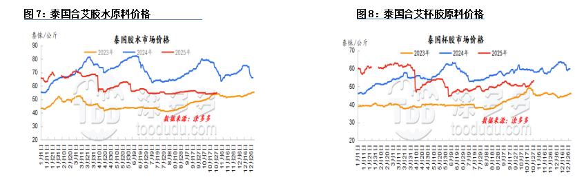 Mixtures of Natural Rubber and Synthetic Rubber (97.5% SMR20 + 2.5% SBR1502)