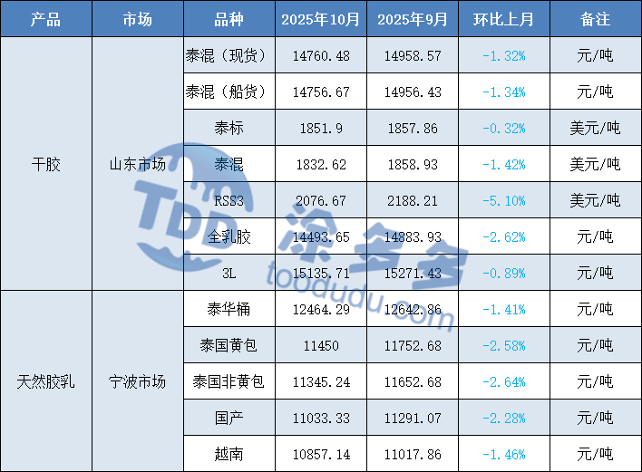 Mixtures of Natural Rubber and Synthetic Rubber (97.5% SMR20 + 2.5% SBR1502)