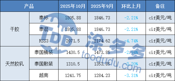 Mixtures of Natural Rubber and Synthetic Rubber (97.5% SMR20 + 2.5% SBR1502)