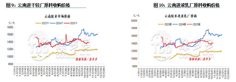 Mixtures of Natural Rubber and Synthetic Rubber (97.5% SMR20 + 2.5% SBR1502)