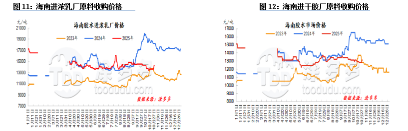 Mixtures of Natural Rubber and Synthetic Rubber (97.5% SMR20 + 2.5% SBR1502)