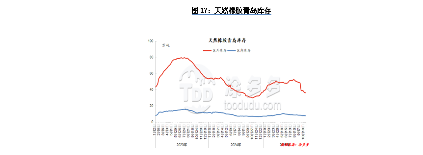 Mixtures of Natural Rubber and Synthetic Rubber (97.5% SMR20 + 2.5% SBR1502)