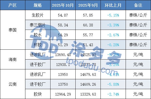 Mixtures of Natural Rubber and Synthetic Rubber (97.5% SMR20 + 2.5% SBR1502)