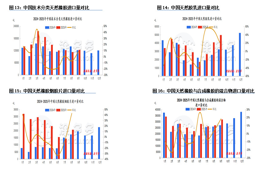 Mixtures of Natural Rubber and Synthetic Rubber (97.5% SMR20 + 2.5% SBR1502)