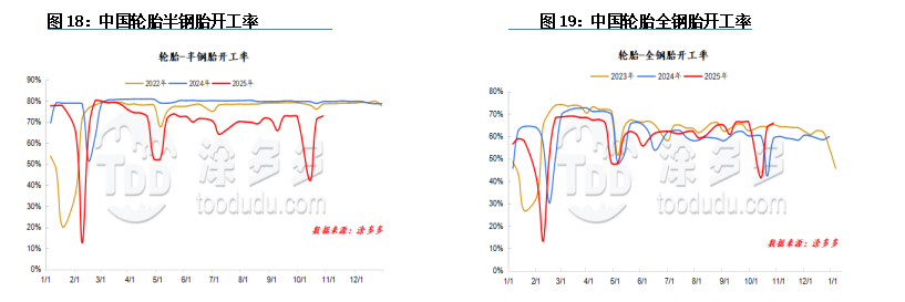 Mixtures of Natural Rubber and Synthetic Rubber (97.5% SMR20 + 2.5% SBR1502)