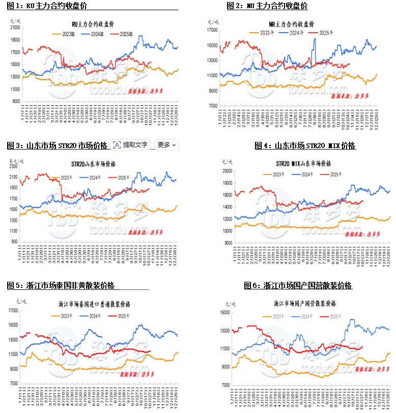 Mixtures of Natural Rubber and Synthetic Rubber (97.5% SMR20 + 2.5% SBR1502)