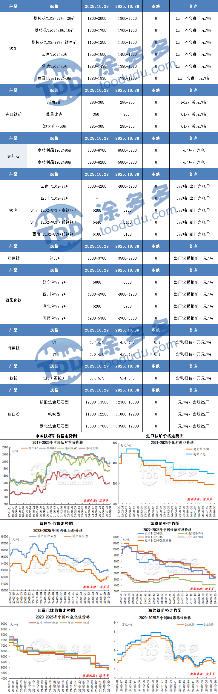 Titanium Industry Chain