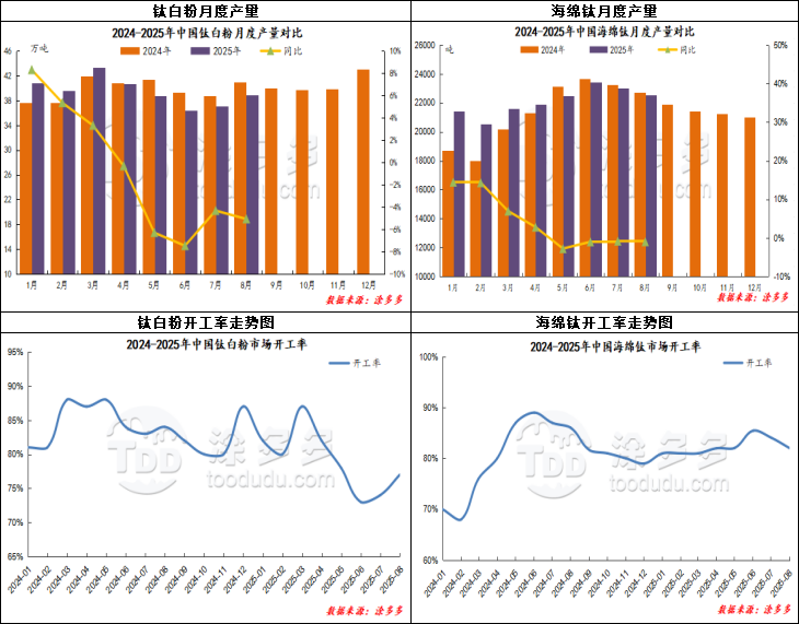 Titanium Industry Chain