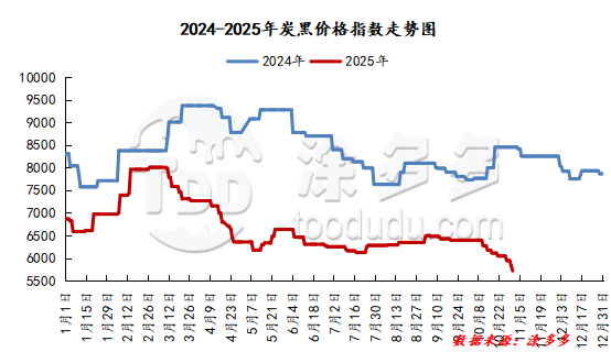 Carbon Black Pigments