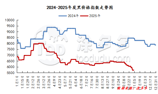 Carbon Black Pigments