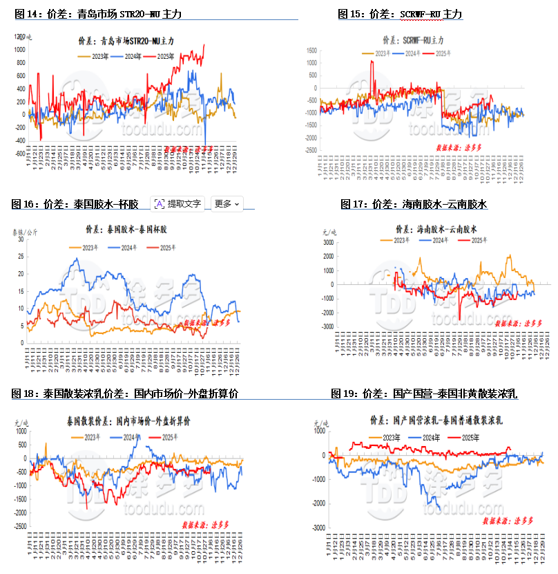 Mixtures of Natural Rubber and Synthetic Rubber (97.5% SMR20 + 2.5% SBR1502)