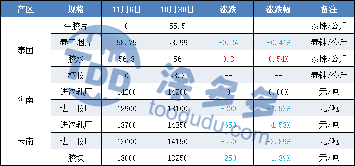 Mixtures of Natural Rubber and Synthetic Rubber (97.5% SMR20 + 2.5% SBR1502)