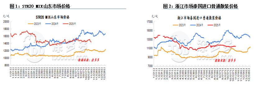 Mixtures of Natural Rubber and Synthetic Rubber (97.5% SMR20 + 2.5% SBR1502)