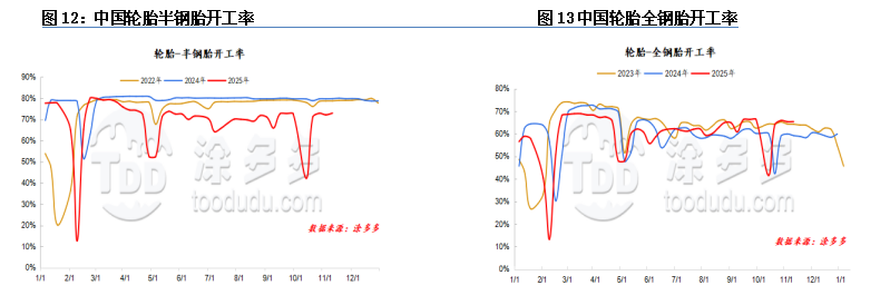 Mixtures of Natural Rubber and Synthetic Rubber (97.5% SMR20 + 2.5% SBR1502)