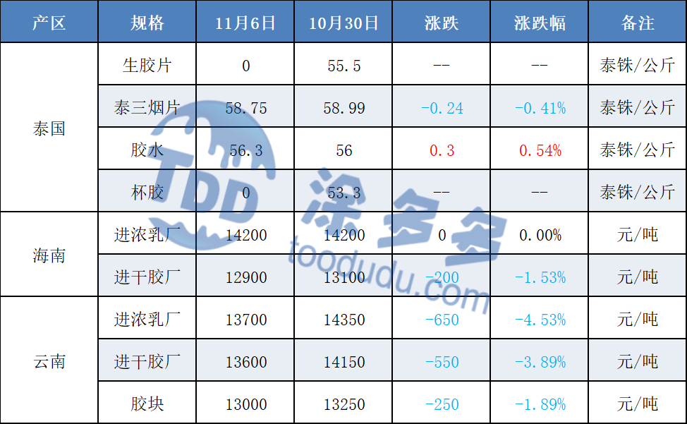 Latex - High-Quality Natural Rubber for Rubber Production and Industrial Use