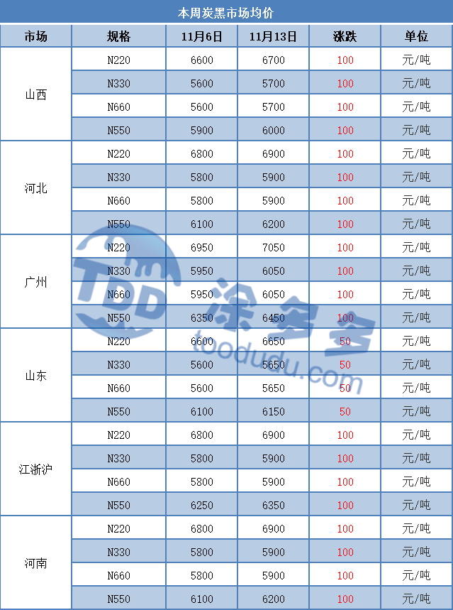 Wangtai Carbon Black WT-8800