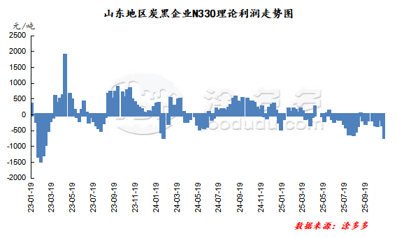 Wangtai Carbon Black WT-8800