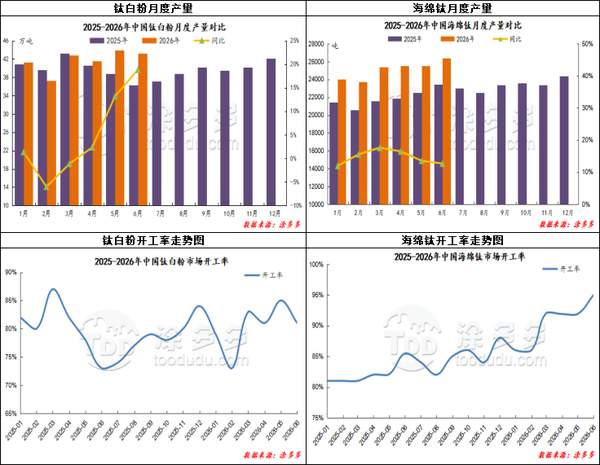 Titanium Industry Operating Rates Chart