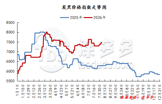 Carbon Black Index Chart