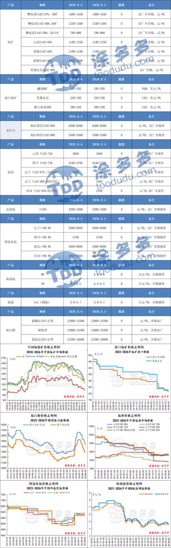 Titanium Price Summary Table